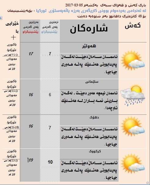 پێشبینییەكانی كەشناسی بۆ كەشوھەوای سبەی
